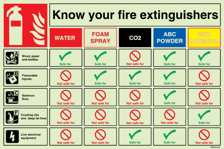 Fire-fighting equipment signs, Know your fire extinguisher